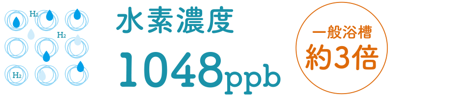 水素濃度1048ppb 一般浴槽の約３倍