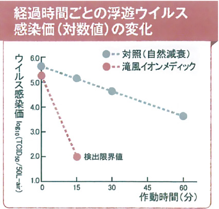 時間経過ごとの浮遊ウイルス感染価（対数値）の変化