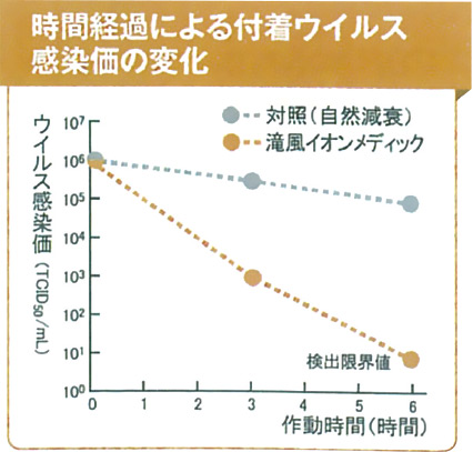 時間経過による付着ウイルス感染価の変化